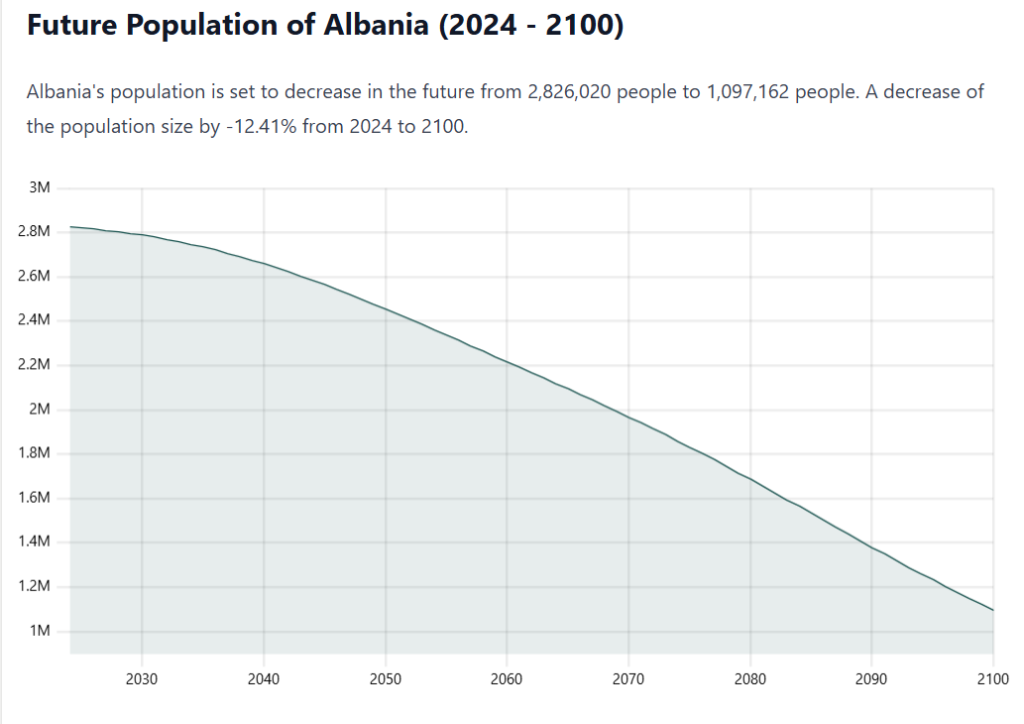 Прогноз населения Албании с 2024 по 2100 год